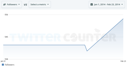 twittercounter graph