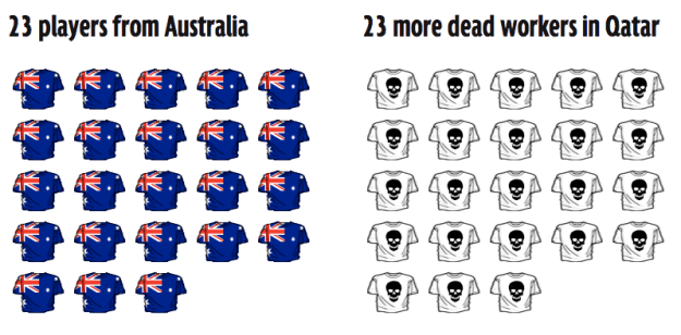 qatar deaths - squads alongside workers