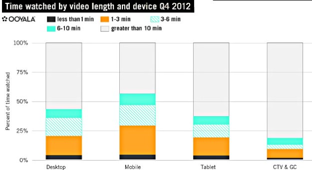 video-viewing-length-by-device-2012-ooyala