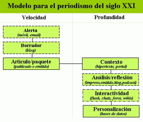 A Spanish translation of the newsroom model - for all diagrams click and follow the series