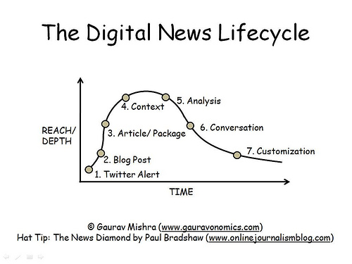 Digitaal News Lifecycle