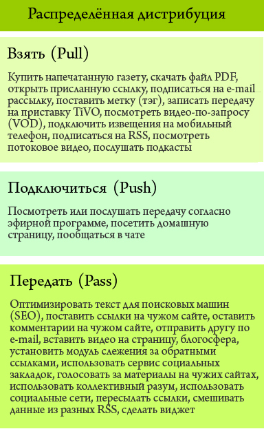 distributed distribution in  russion