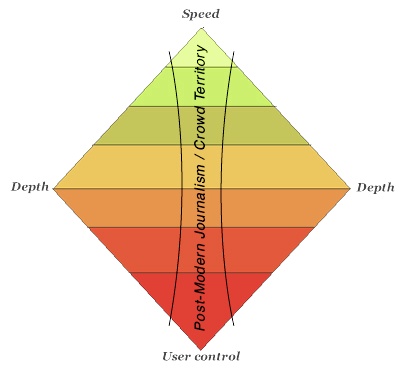 News Diamond showing area where journalists should focus - the edges