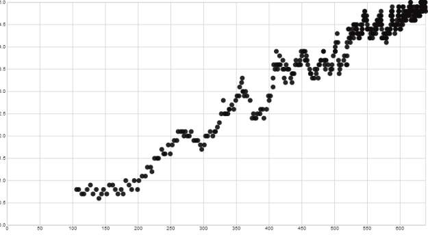 Histogram showing the rolling average swaps in a new packet of stickers based on how many stickers you already have
