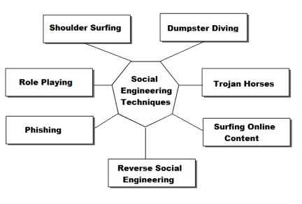 Social-engineering techniques