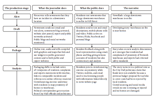 Charlie Beckett's model of networked journalism, drawing from the 21st Century Newsroom