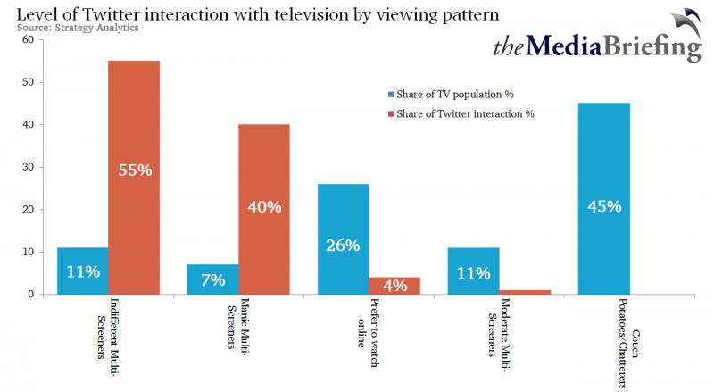 Chart showing different types of television consumer
