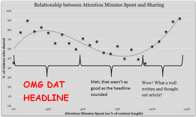 sharing behaviour by time spent