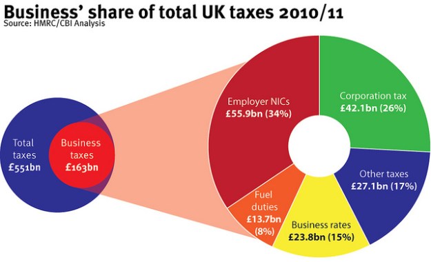 business proportion of tax contributions