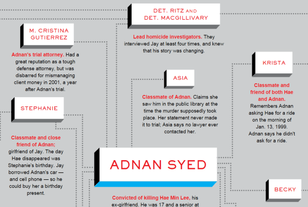 serial podcast people map