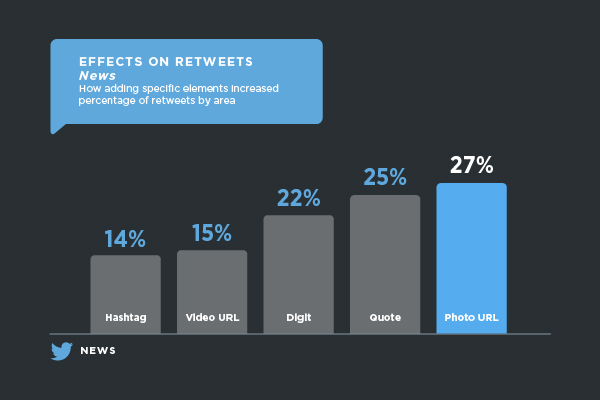 A tweet is 27% more likely to be retweeted if it has an image