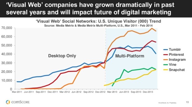 Since mobile usage has shot up, so has the usage of visual social networks