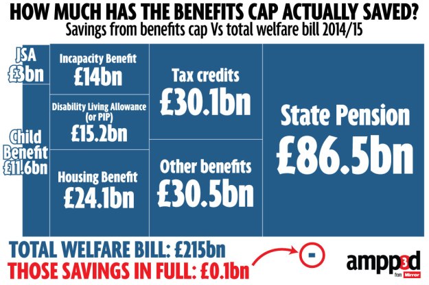 Welfare spending treemap