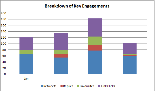 engagements for labour stats tweet