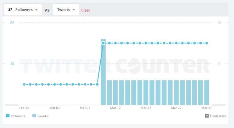 11 charts that illustrate how you can use Twittercounter to check your ...