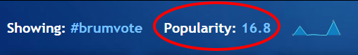 The brumvote hashtag has a popularity of 16.8