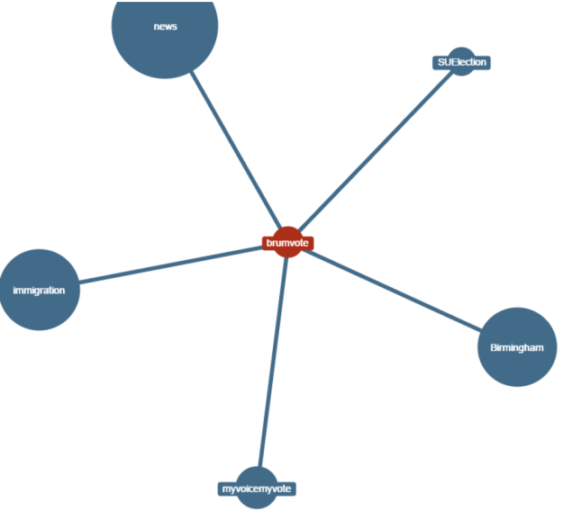 brumvote related tags