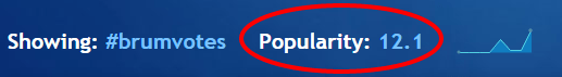 The brumvotes hashtag has a popularity of 12.1