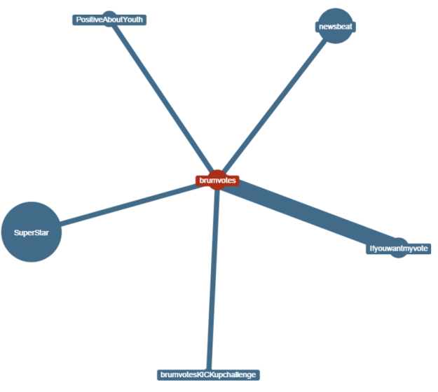 brumvotes related hashtags