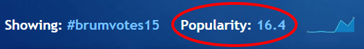 The brumvotes15 hashtag has a popularity of 16.4