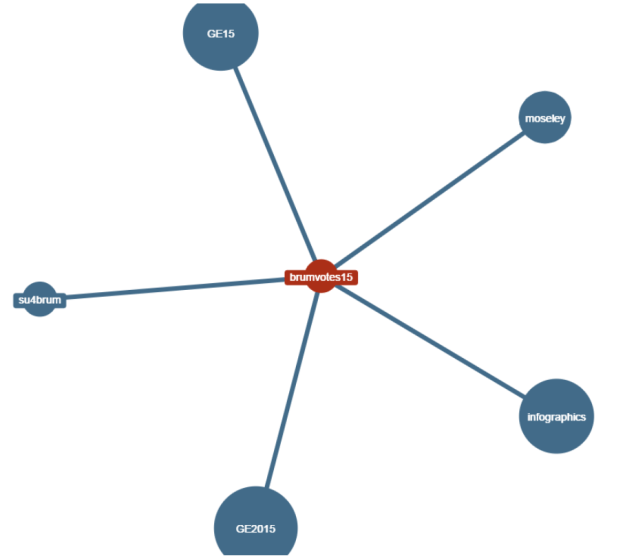 brumvotes15  related hashtags