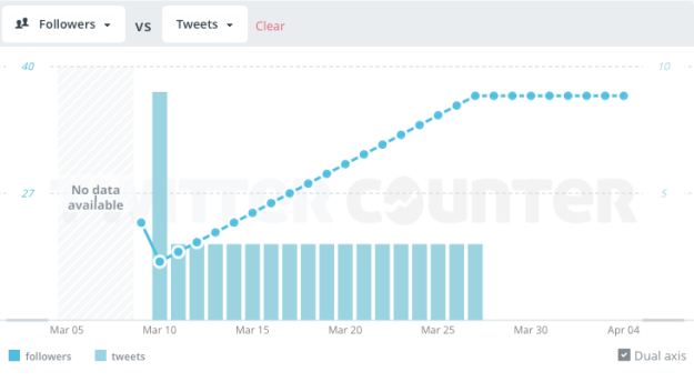11 charts that illustrate how you can use Twittercounter to check your ...