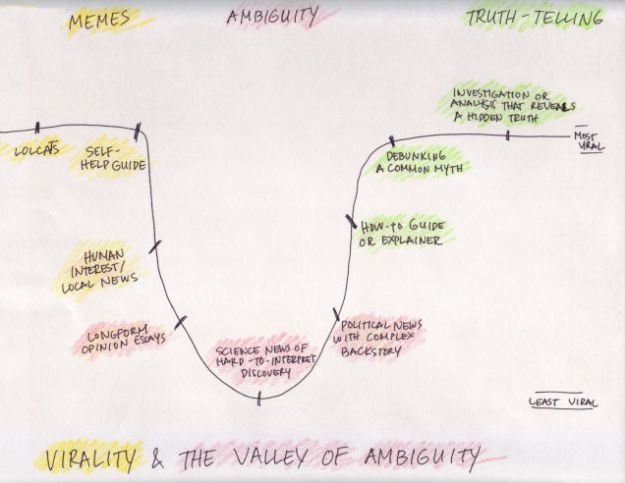 Virality and the valley of ambiguity