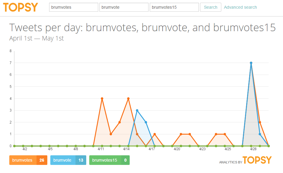 Comparing tweet frequency between brumvotes, brumvote and brumvotes15