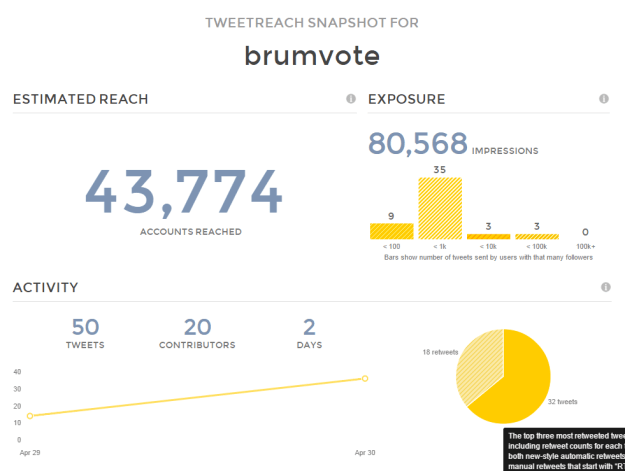 Twitter Reach Report Results for brumvote   TweetReach