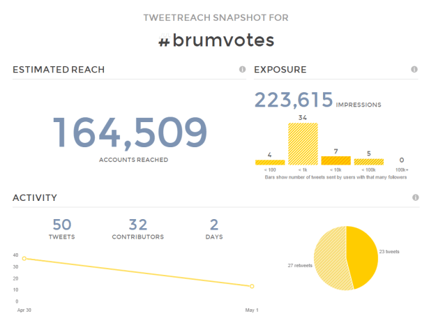 Twitter Reach Report Results for  brumvotes   TweetReach