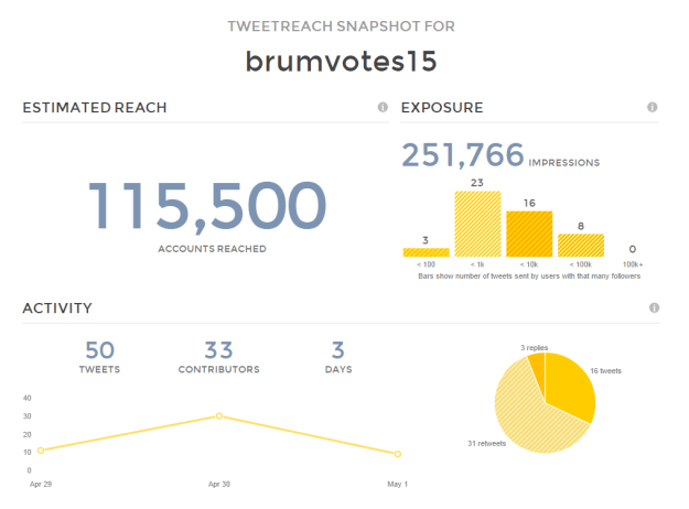 Twitter Reach Report Results for brumvotes15   TweetReach