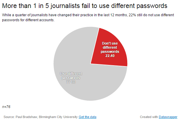 22% of journalists do not use different passwords for different accounts