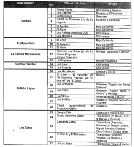 Table of active cartels