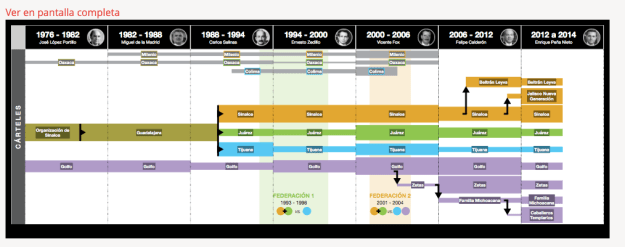 Chronology of cartels in Mexico