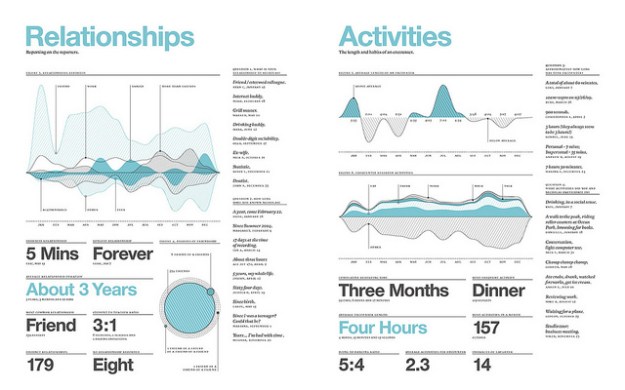 feltron report relationships