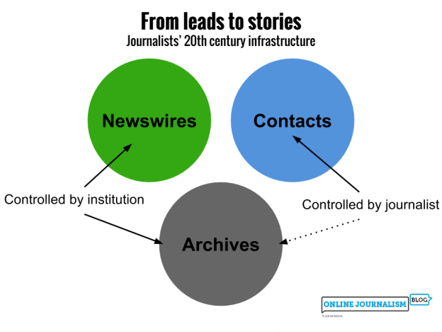 Newswires and archives were controlled by the news organisation; only contacts were maintained by the journalist