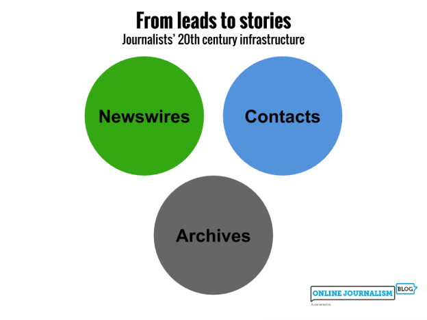 Newswires, contacts and archives