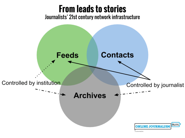 Contacts and feeds are controlled by the journalist, feeds and archives less so by the institution