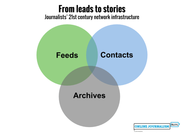 Venn diagram: Feeds, contacts and archives