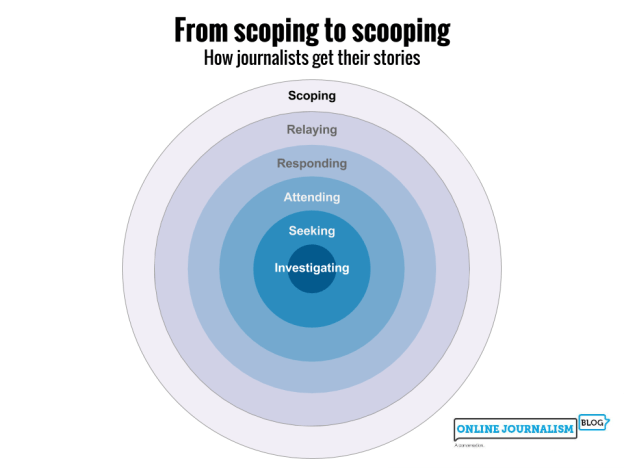 Scoping, relaying, responding, attending, seeking, investigating