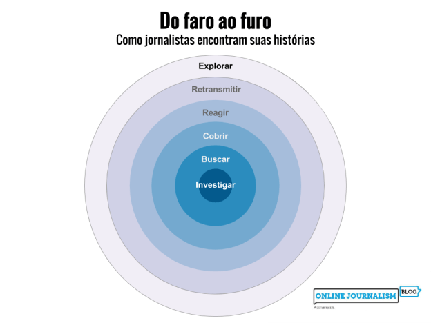 Do faro ao furo Como jornalistas encontram suas histórias Explorar Retransmitir Reagir Cobrir Buscar Investigar