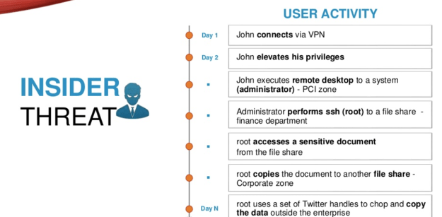 INSIDER THREAT John connects via VPN Administrator performs ssh (root) to a file share - finance department John executes remote desktop to a system (administrator) - PCI zone John elevates his privileges root copies the document to another file share - Corporate zone root accesses a sensitive document from the file share root uses a set of Twitter handles to chop and copy the data outside the enterprise USER ACTIVITY