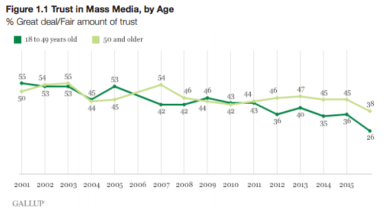 trust-in-mass-media-by-age