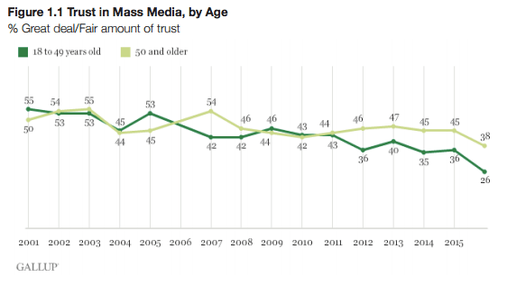 trust-in-mass-media-by-age