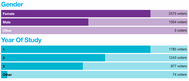 interactive chart on votes by gender and year of study