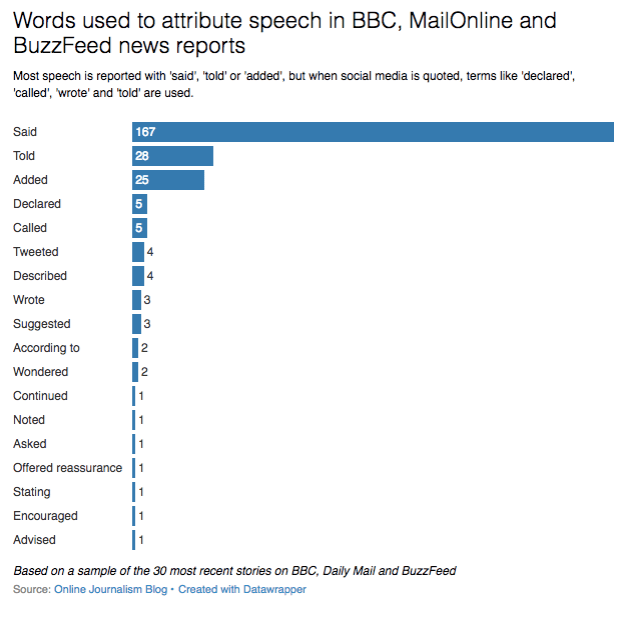 Declared and called have 5 uses each; tweeted and described have 4