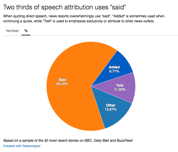Said accounts for 65% of speech attributions, followed by "told" (11%) and "added" (10%)