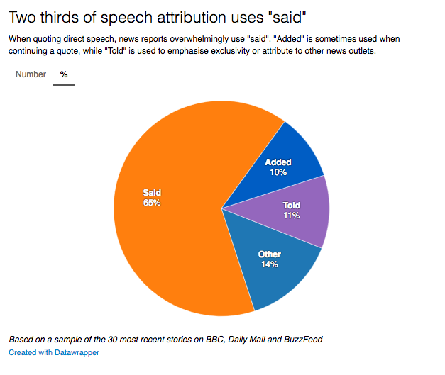 Why journalists ditch the thesaurus when it comes to “said” (for new ...