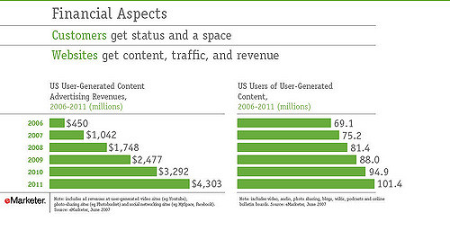 Customers get status and space, Websites get content, traffic and revenue