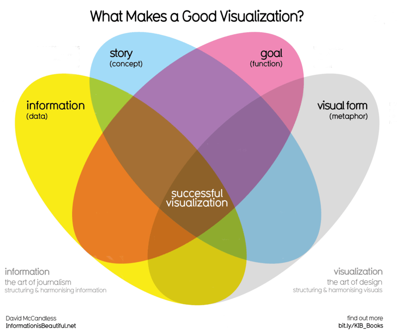 What makes a good visualization